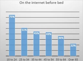 on-internet-before-bed