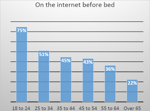 on-internet-before-bed